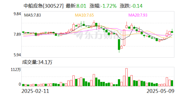 配資炒股優(yōu)質(zhì)平臺 中船應(yīng)急：為軍隊遂行作戰(zhàn)、政府保通救災(zāi)、企業(yè)工程施工提供產(chǎn)品、服務(wù)和解決方案
